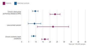 Suicide rate per 100,000 people, comparing patients who were diagnosed with severe health conditions with matched controls who have similar socio-demographic characteristics as patients but were not diagnosed with severe health conditions, England, Hospital Episode Statistics diagnosis, and deaths occurred between 1 January 2017 and 31 March 2020