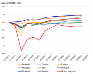 Figure 1 shows the Gross value added from health care, education and public administration combined for countries that use the direct volume output method for health care