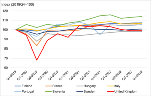 Figure 2 shows the Individual consumption expenditure of general government, chained volume estimates for countries that use the direct volume output method for health care