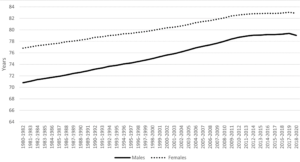Graph comparing the life expectancy at birth for males and females in the UK, between 1980 to 1982, and 2018 to 2020