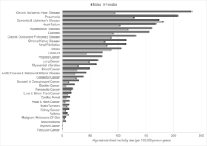 Graph showing age-standardised mortality rates (per 100,000 person-years) and 95% confidence intervals for deaths involving common physical health conditions by sex, England: 21 March 2021 to 31 January 2023