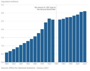 Graph showing the population of Wales between 1801 and 2021