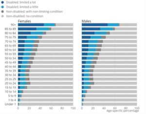 Graph showing age-specific percentages of disability by age group and sex, England 2021