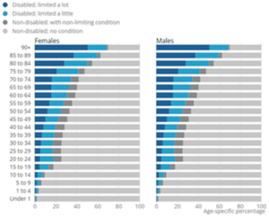 Graph showing the percentage of the population aged 65 years and over identifying with different religions, 2021, England and Wales