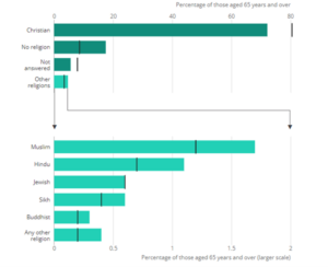 Graph showing the percentage of the population aged 65 and over identifying with different religions, in 2021, England and Wales