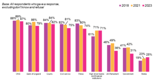 A bar chart compares percentages of respondents who indicated they trusted various institutions. Results compare responses from 2018, 2021, and 2023. ONS scores the highest among respondents, with consistent reported trust: 88% in 2018, 89% in 2021, and 87% in 2023. Other institutions such as the media and the civil service saw lower reported trust and a larger fall between 2021 and 2023. Chart and data available at [LINK]