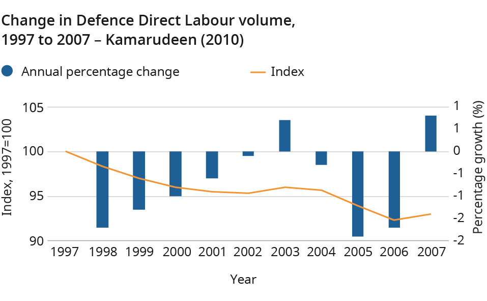 A combination chart where the line shows the direct labour index and bars showing the year-on-year percentage growth. Chart shows a generally decreasing trend in Defence direct labour between 1997 and 2007.