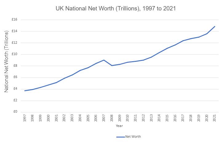 A line chart showing an increasing UK National New Worth between 1997 and 2021, with the 2021 value being over three times larger than that of 1997.