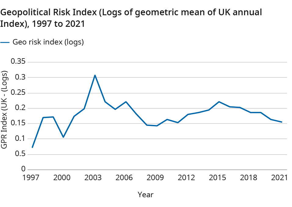 A line chart showing the Geopolitical Risk Index which peaked in 2003. The chart shows the period 1997 to 2021, since 2015 the chart shows a decreasing trend.
