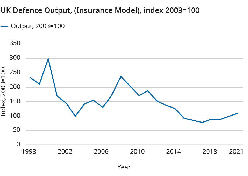 A line chart showing the UK Defence output index from 1998 to 2021. The index shows an increasing trend from 2017 after a falling trend from 2008.