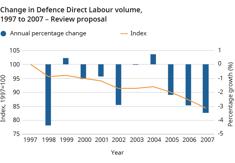 A combination chart where the line shows the direct labour index and bars showing the year-on-year percentage growth. Chart shows a generally decreasing trend in Defence direct labour between 1997 and 2007, with larger percentage decreases year-on-year between 2004 and 2007.