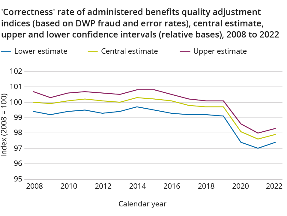 A line chart showing the correctness rate from 2008 to 2022, including a lower and upper estimate. Chart shows a relatively stable central estimate from 2008 and 2019 before a decreasing trend to 2021 and an increase in 2022.