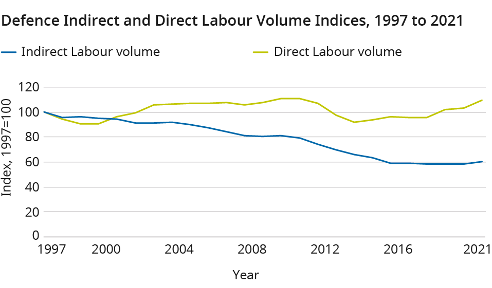 A line chart showing indirect and direct labour indices between 1997 and 2021. Indirect labour shows a decreasing trend which has levelled out from 2016. Direct labour has been increasing 2013 after decreases for the few years prior. The direct labour index has been higher than indirect labour since 2001.