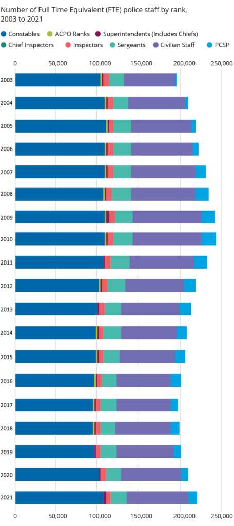 A stacked bar chart showing the number of police staff by rank. Chart shows an increasing trend from 2003 to 2010, followed by a decrease to 2017 and increases from there on.