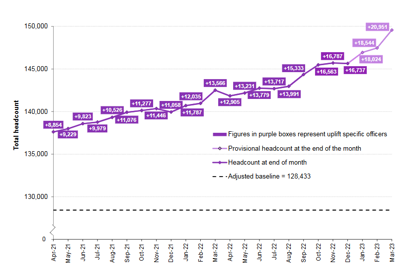 The image is a line graph showing the monthly Uplift police officer recruitment from April 2021 to March 2023. In April 2021 recruitment stood at 8,854 officers, rising to 20,951 in March 2023.