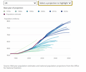 Graph showing the total population estimates compared with population projections by UK country, from 1971-based to 2022-based projections.